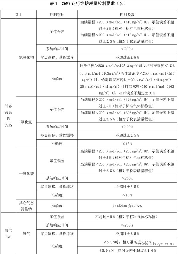 1692157779159895.png CEMS運(yùn)行維護(hù)質(zhì)量控制要求.png