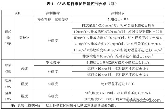 1692157793118342.png CEMS運(yùn)行維護(hù)質(zhì)量控制要求.png