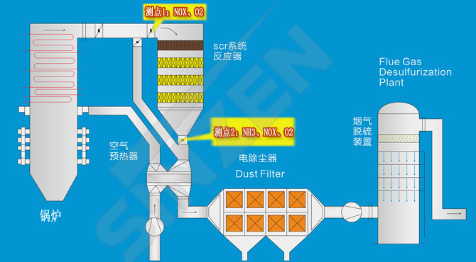 TK1100型煙氣監測系統在脫硝系統上的應用點 TK1100型煙氣監測系統在脫硝系統上的應用點