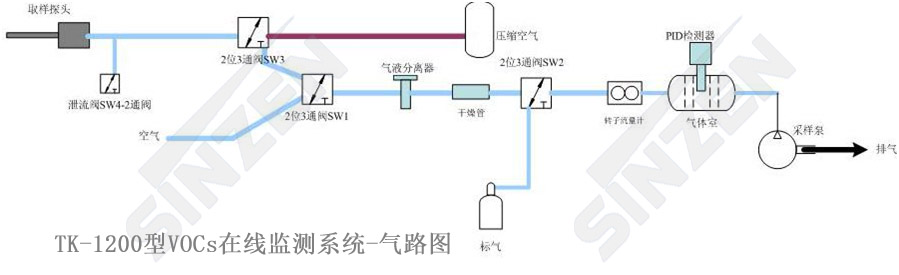 TK-1200型VOCs在線監測系統-氣路圖 TK-1200型VOCs在線監測系統-氣路圖