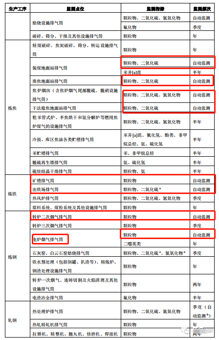 哪些大氣排放口需要安裝自動(dòng)監(jiān)測(cè),什么情形下可暫不安裝