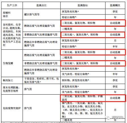 哪些大氣排放口需要安裝自動(dòng)監(jiān)測(cè),什么情形下可暫不安裝