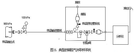單路氣體取樣系統(tǒng)設(shè)計(jì)原理圖 單路氣體取樣系統(tǒng)設(shè)計(jì)原理圖
