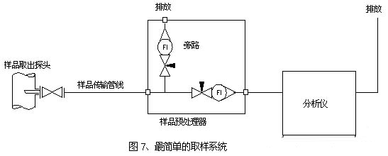 最基本的氣體取樣系統(tǒng)流程原理圖 最基本的氣體取樣系統(tǒng)流程原理圖