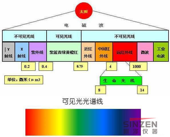 太陽光光譜解析紅外線和紫外線等 太陽光光譜解析紅外線和紫外線等