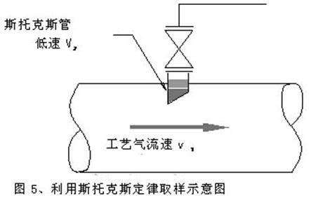 利用斯托克斯定律取樣示意圖 利用斯托克斯定律取樣示意圖