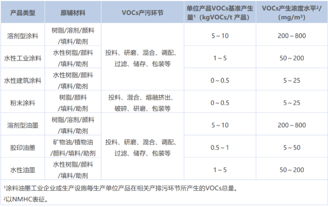 涂料工業VOCs污染防治可行技術有哪些？