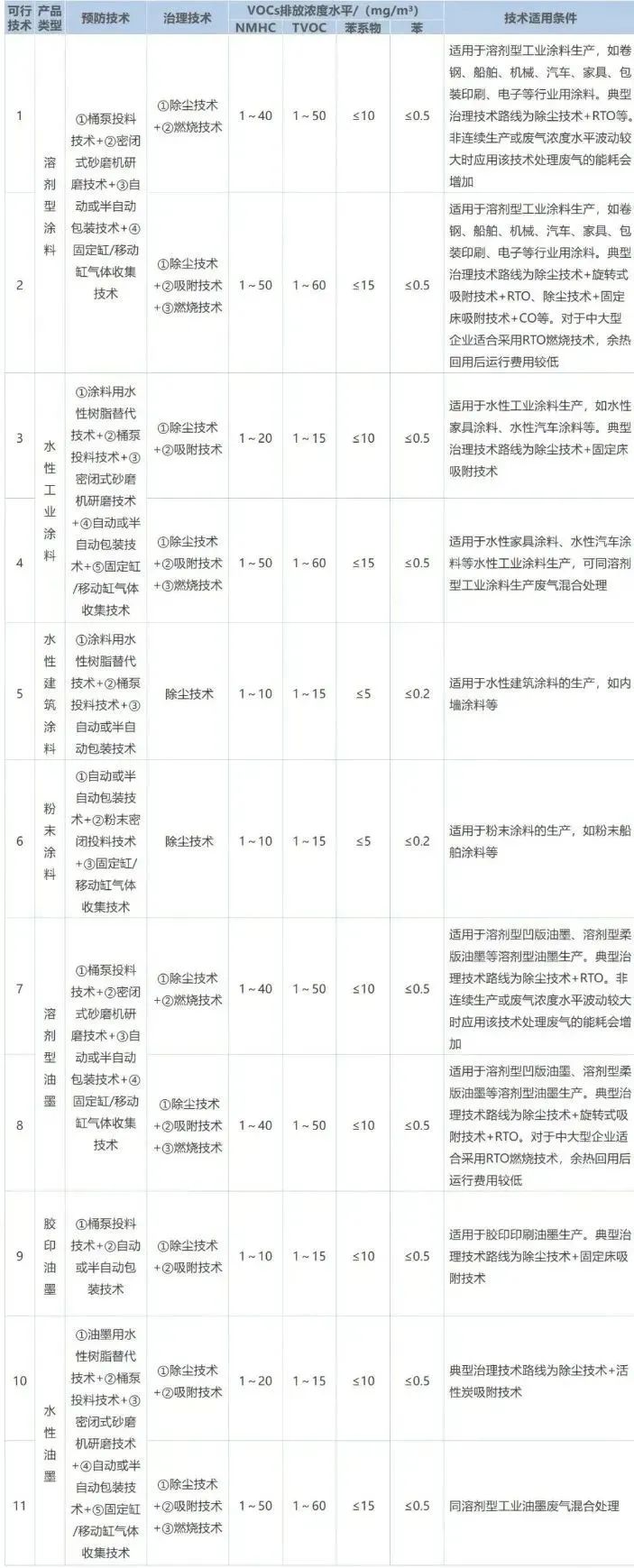 作為VOCs排放的重點行業之一，涂料工業VOCs主要源于含VOCs原輔材料的儲存、混合、研磨、調配、過濾、儲存、包裝等工序，不同類型產品的VOCs產生環節及排放水平如下表所示。